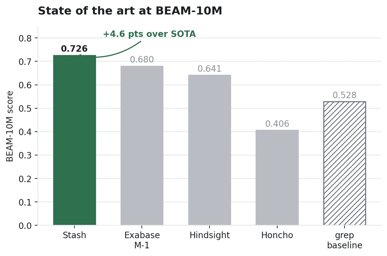 Bar chart of BEAM-10M scores: Stash 0.726, Exabase M-1 0.680, Hindsight 0.641, Honcho 0.406, and a grep baseline 0.528. Stash is 4.6 points over the previous state of the art.