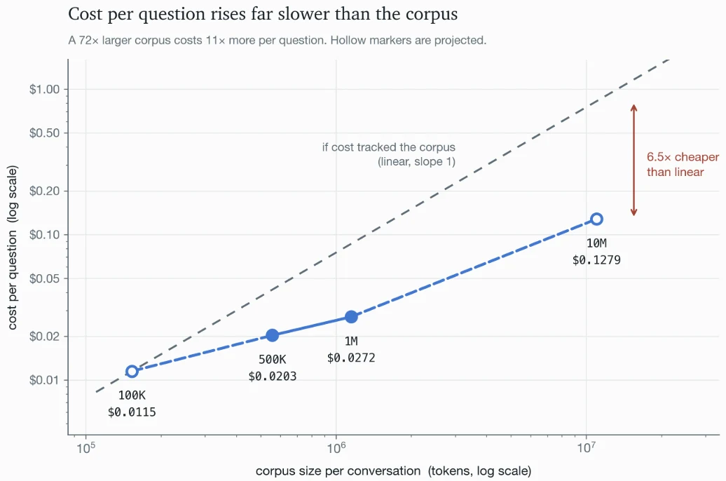 Log-log chart of cost per question against corpus size per conversation: $0.0115 at 100K, $0.0203 at 500K, $0.0272 at 1M, and a projected $0.1279 at 10M. A dashed line shows where cost would be if it tracked the corpus linearly; at 10M Stash is 6.5x cheaper than linear. A 72x larger corpus costs 11x more per question.