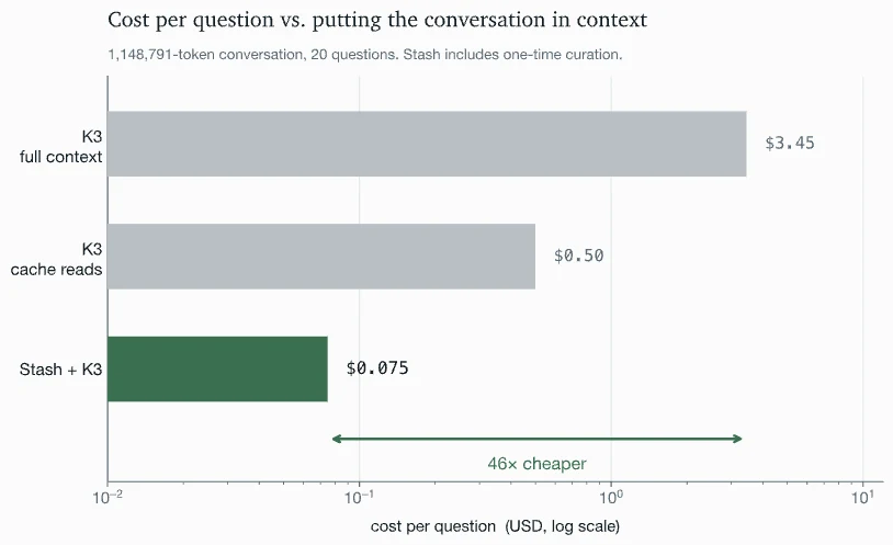 Log-scale bar chart of cost per question on a 1,148,791-token conversation with 20 questions: K3 full context $3.45, K3 with cache reads $0.50, Stash plus K3 $0.075 including one-time curation — 46x cheaper than full context.