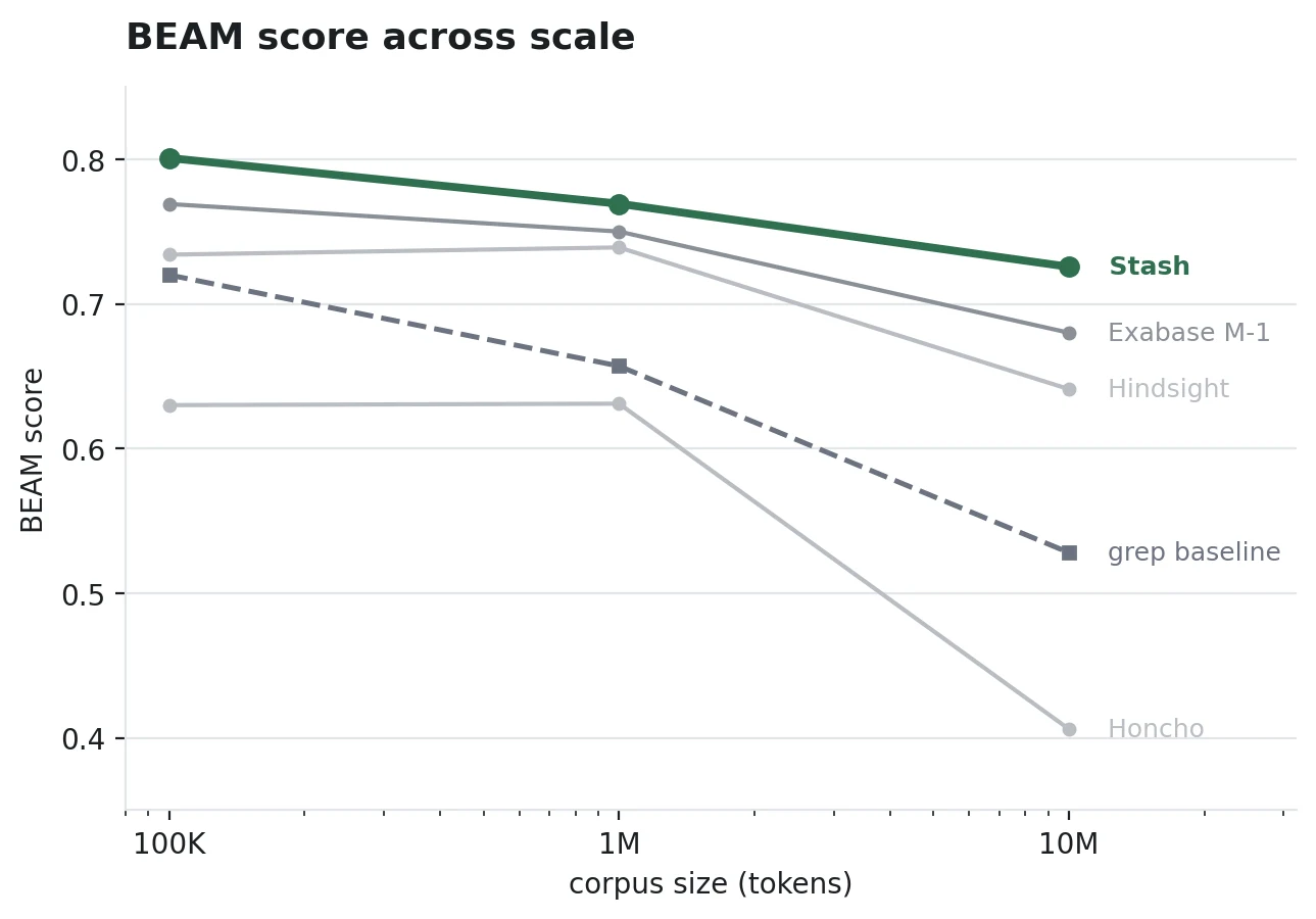 Line chart of BEAM score against corpus size from 100K to 10M tokens. Stash stays on top, falling from 0.80 to 0.73. Exabase M-1 and Hindsight fall to 0.68 and 0.64, Honcho drops to 0.41, and the grep baseline falls from 0.72 to 0.53.