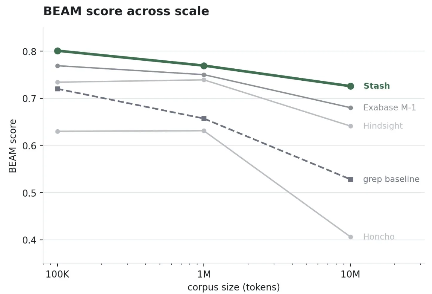 Line chart of BEAM score against corpus size from 100K to 10M tokens: the grep baseline falls from 0.72 to 0.53, while Stash declines least, from 0.80 to 0.73, ahead of Exabase M-1, Hindsight, and Honcho.