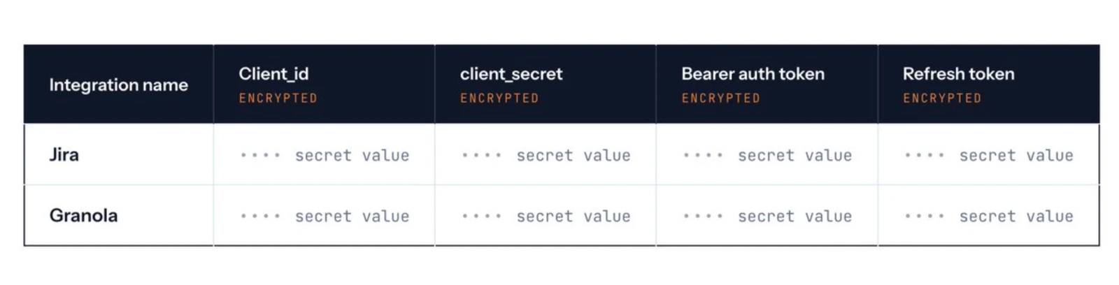 A central integrations table storing encrypted client_id, client_secret, bearer auth token, and refresh token per integration (Jira and Granola shown).