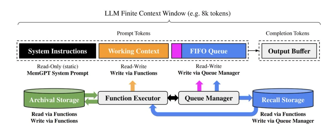 MemGPT architecture diagram from the Letta paper, showing the LLM context window split into system instructions, working context, and a FIFO queue, backed by archival and recall storage.