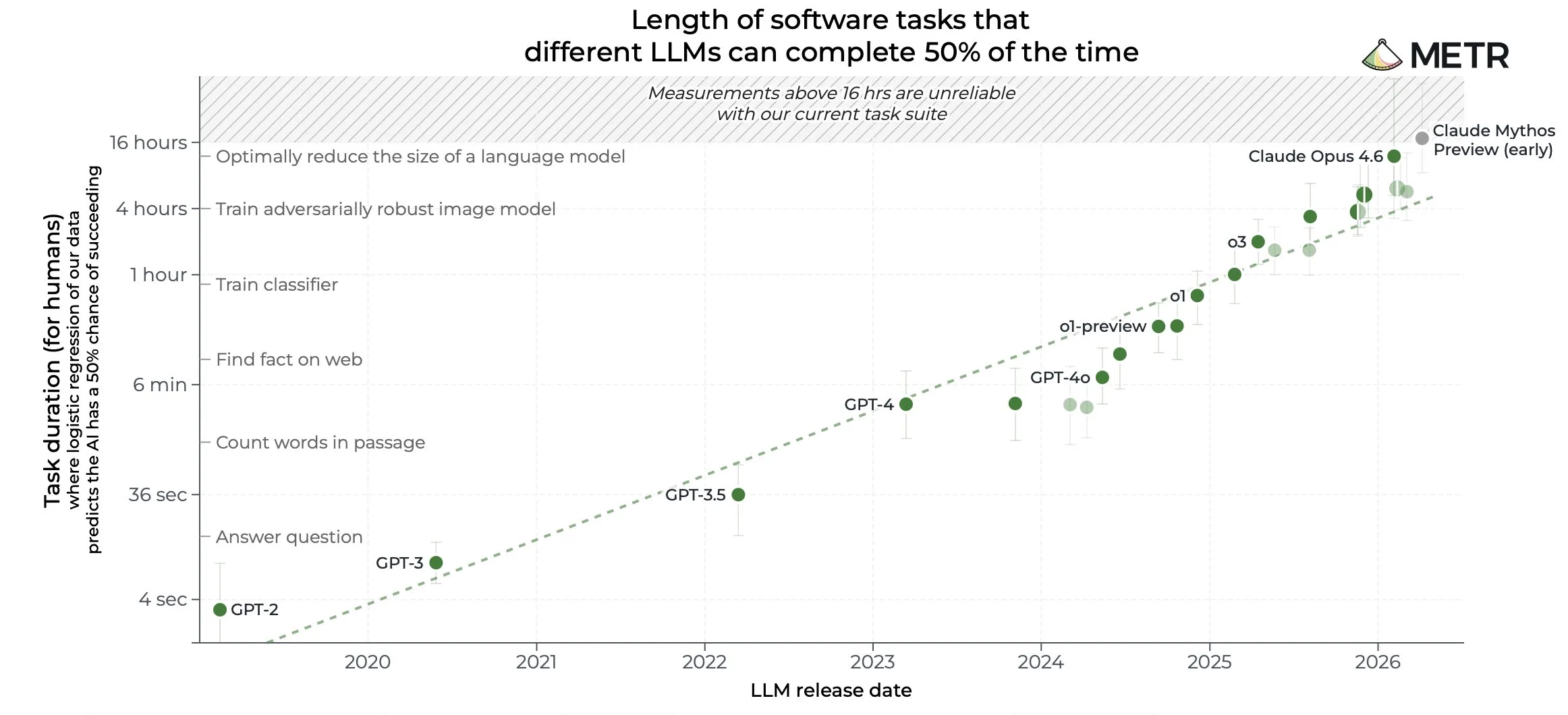 METR chart of the length of software tasks different LLMs can complete 50% of the time, growing exponentially from seconds for GPT-2 to many hours for Claude Opus 4.6 and Claude Mythos Preview.