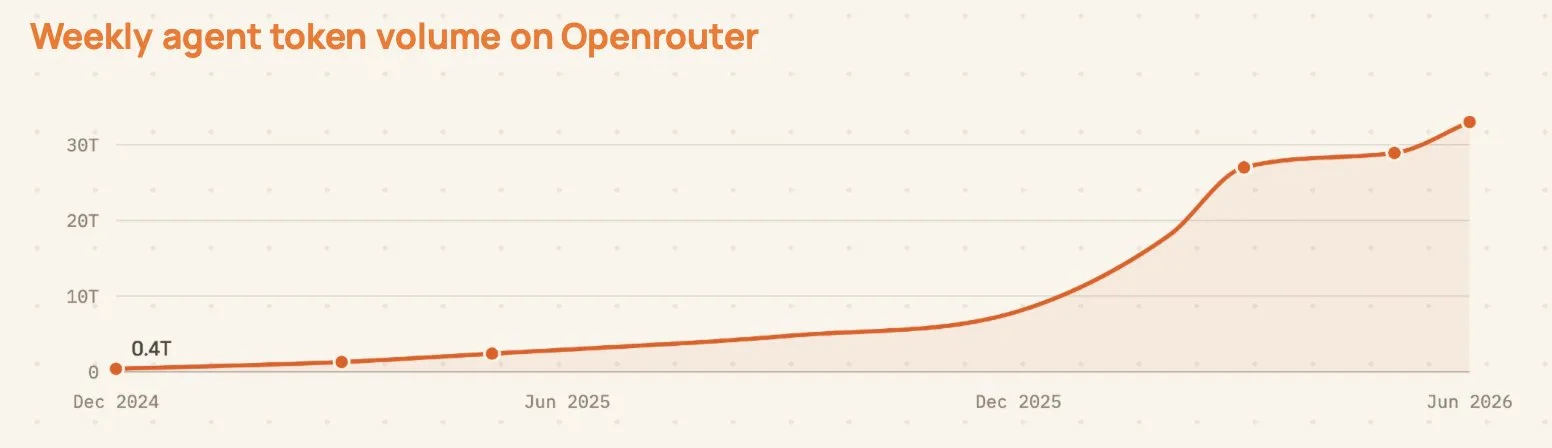 Line chart of weekly agent token volume on OpenRouter, rising from 0.4T tokens in December 2024 to over 30T by June 2026, with the steepest growth after December 2025.