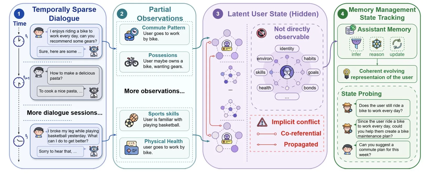 Diagram from the STALE paper: a user mentions biking to work, later breaks their leg playing basketball, and the memory system must infer the hidden conflict so it no longer assumes the user bikes to work.