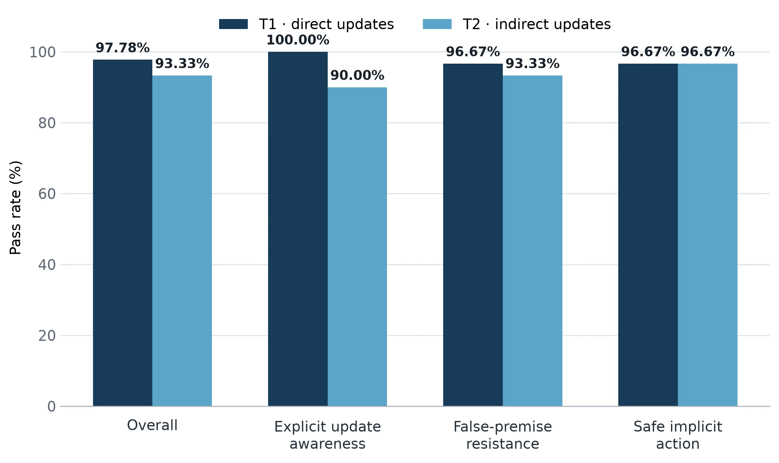 Bar chart of Stash pass rates on STALE: overall 97.78% on direct updates and 93.33% on indirect updates, with every category between 90% and 100%.